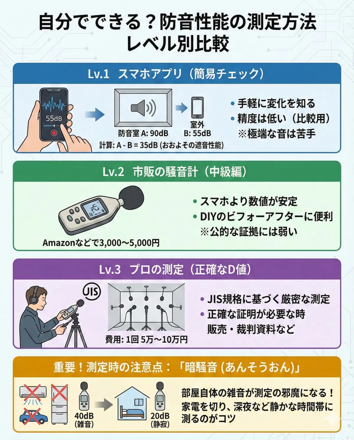 Image of level measurement with sound level meter and smartphone app | Checking dB values