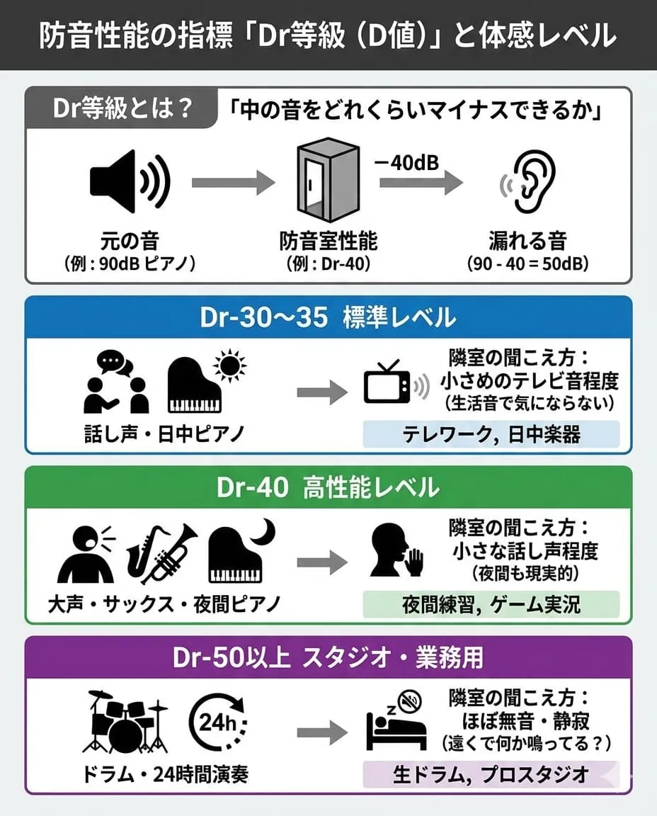 Recommended Dr grade chart for each instrument and application | Recommended sound insulation performance for vocals, piano, and drums