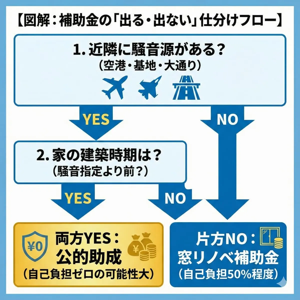 自己負担ゼロと自己負担ありの選択を示すイラスト（jikohutan-sentaku.jpg）