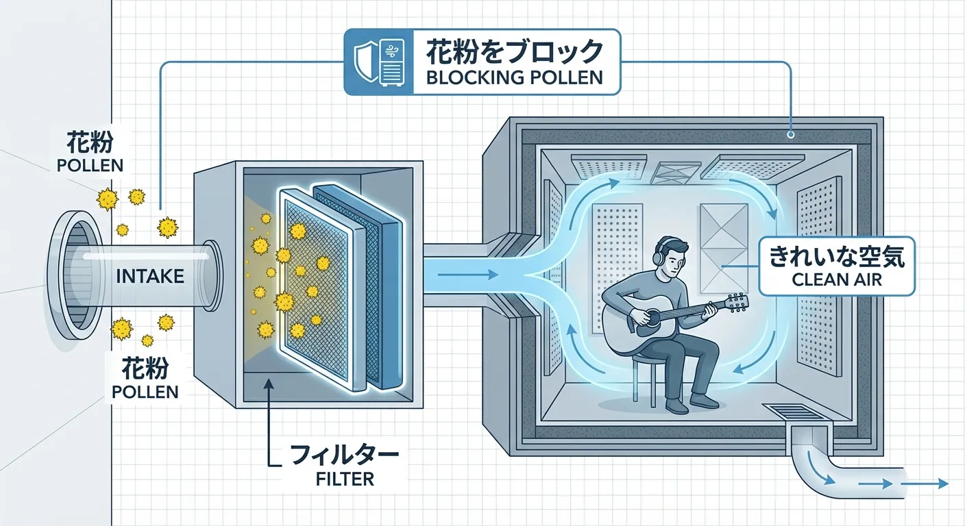 Infographic of air filtration and pollen blocking in a soundproof room