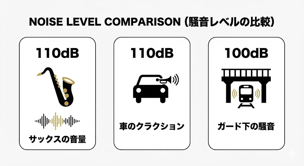 Comparison of noise levels
