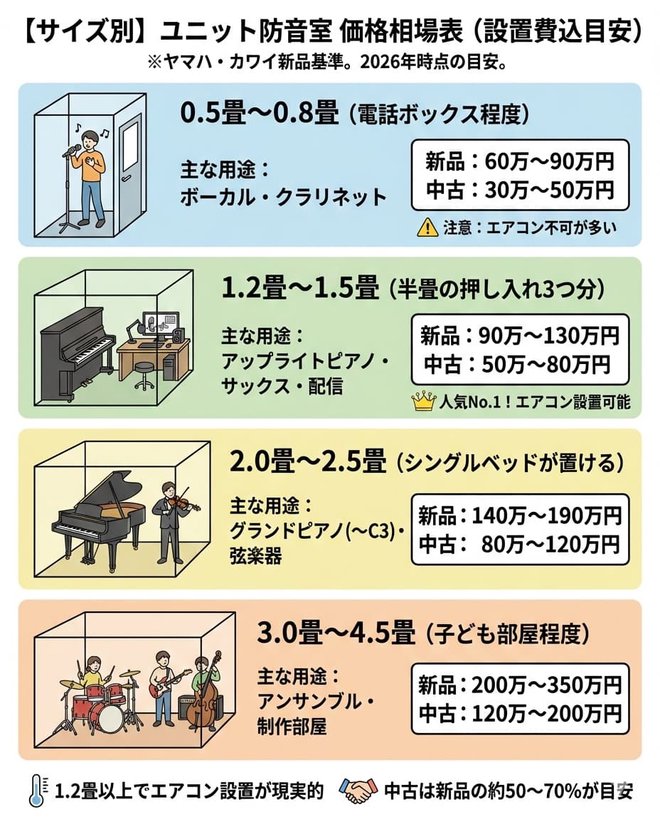 Budget-based soundproof room selection chart: Under $5,000 is used/simple, $10,000 is new 1.2 tatami, $20,000 is grand piano compatible