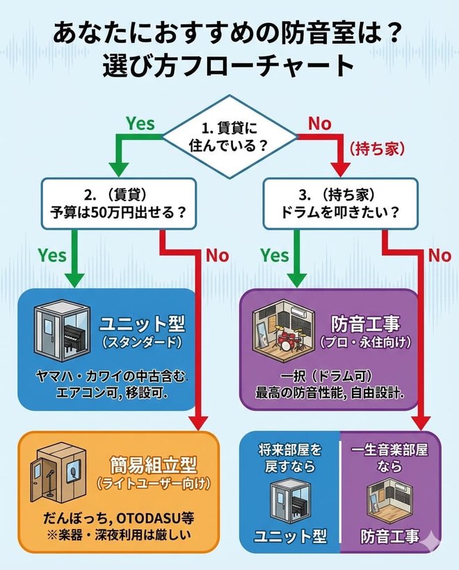 Soundproof room selection flowchart diagram | You can find the optimal type (simple, unit, construction) depending on whether it is a rental property or a house, and the type of instrument.